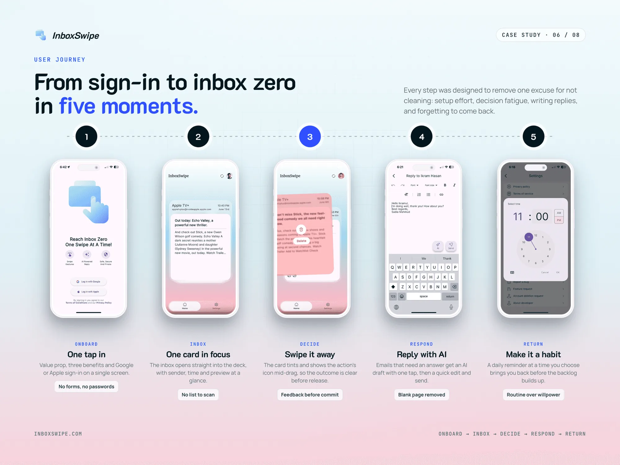 Five-step user journey from sign-in to inbox zero