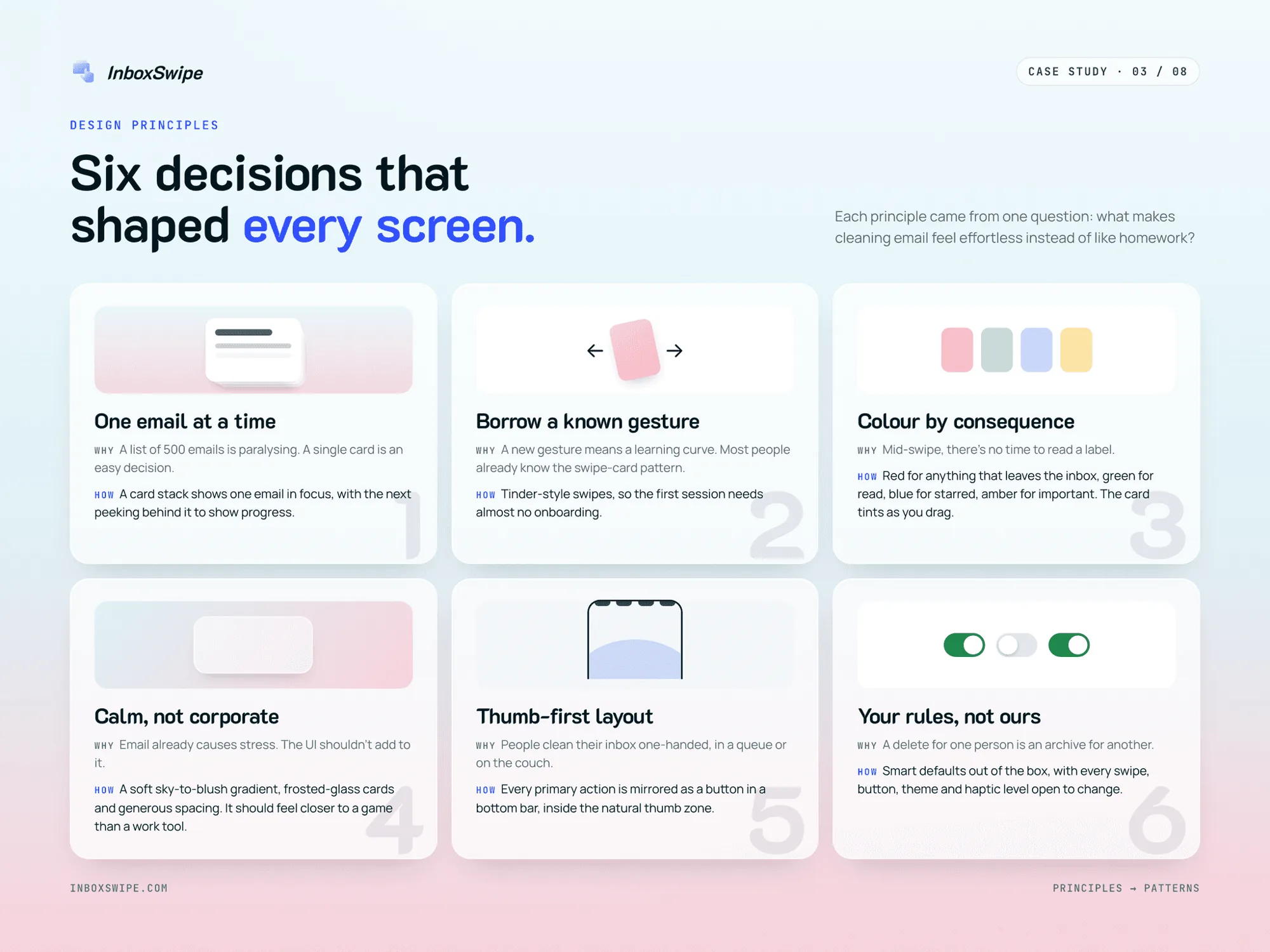 Six design principles: one email at a time, borrow a known gesture, colour by consequence, calm not corporate, thumb-first layout, your rules not ours